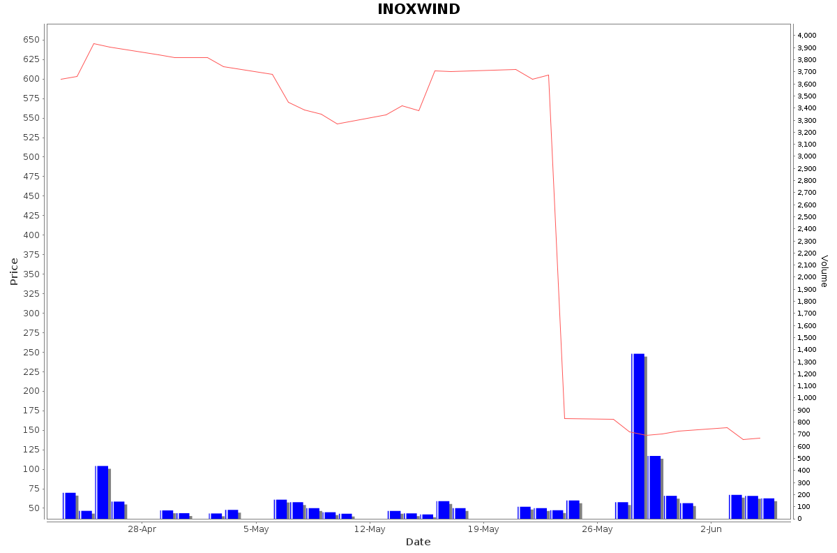 INOXWIND Daily Price Chart NSE Today